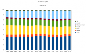 EU25 modal split