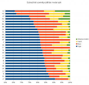 Személyszállítási modal split