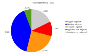 Utaselégedettség