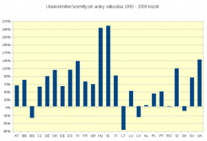 Utaskilométer-személyzet arány